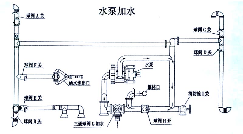 新品上市國六東風(fēng)福瑞卡5方霧炮灑水車水泵加水操作示意圖
