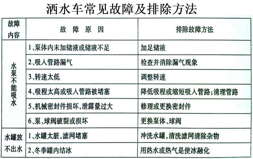 新品上市國六東風(fēng)福瑞卡5方霧炮灑水車常見故障排除操作示意圖