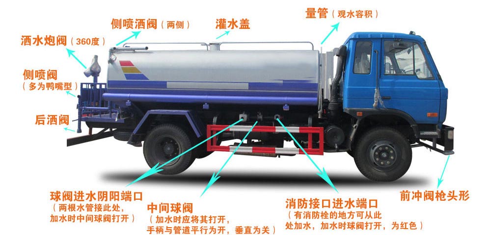 新品上市國六東風(fēng)福瑞卡5方霧炮灑水車結(jié)構(gòu)圖