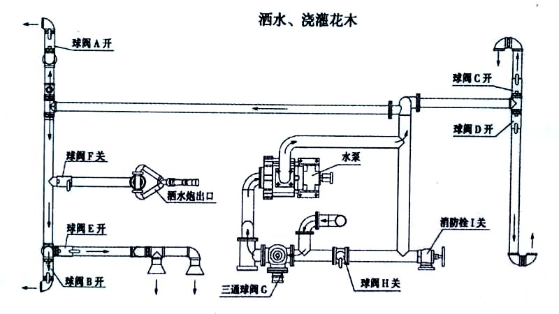 新品上市國六東風(fēng)福瑞卡5方霧炮灑水車噴灑、澆灌操作示意圖
