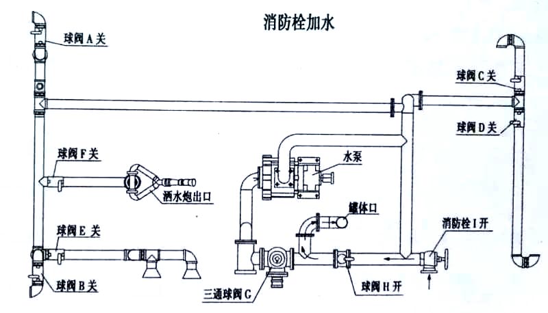 新品上市國六東風(fēng)福瑞卡5方霧炮灑水車消防栓加水操作示意圖